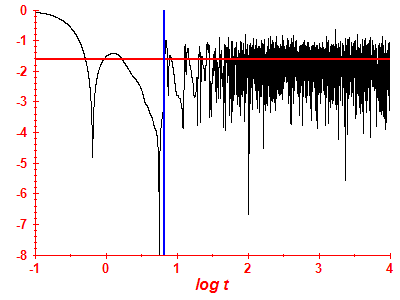 Survival probability log